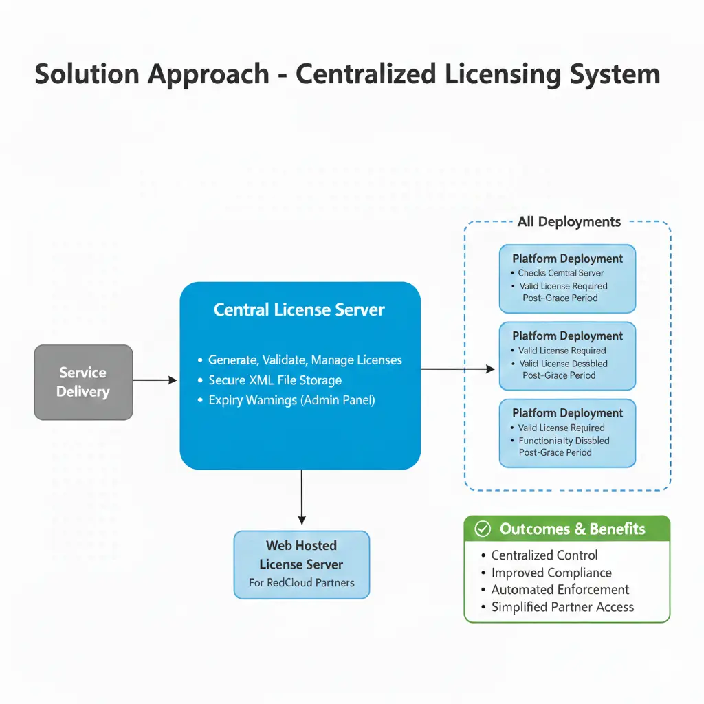 Centralized licensing system