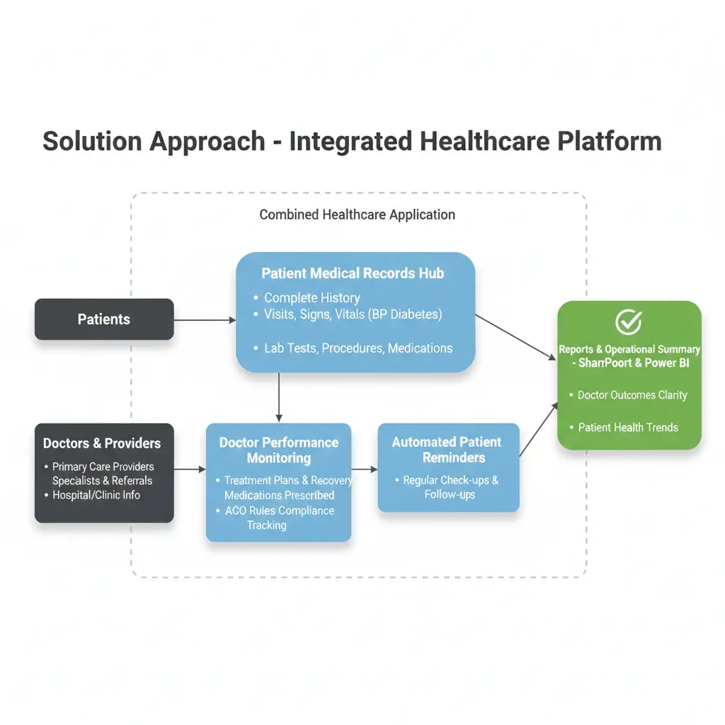 Integrated healthcare platform