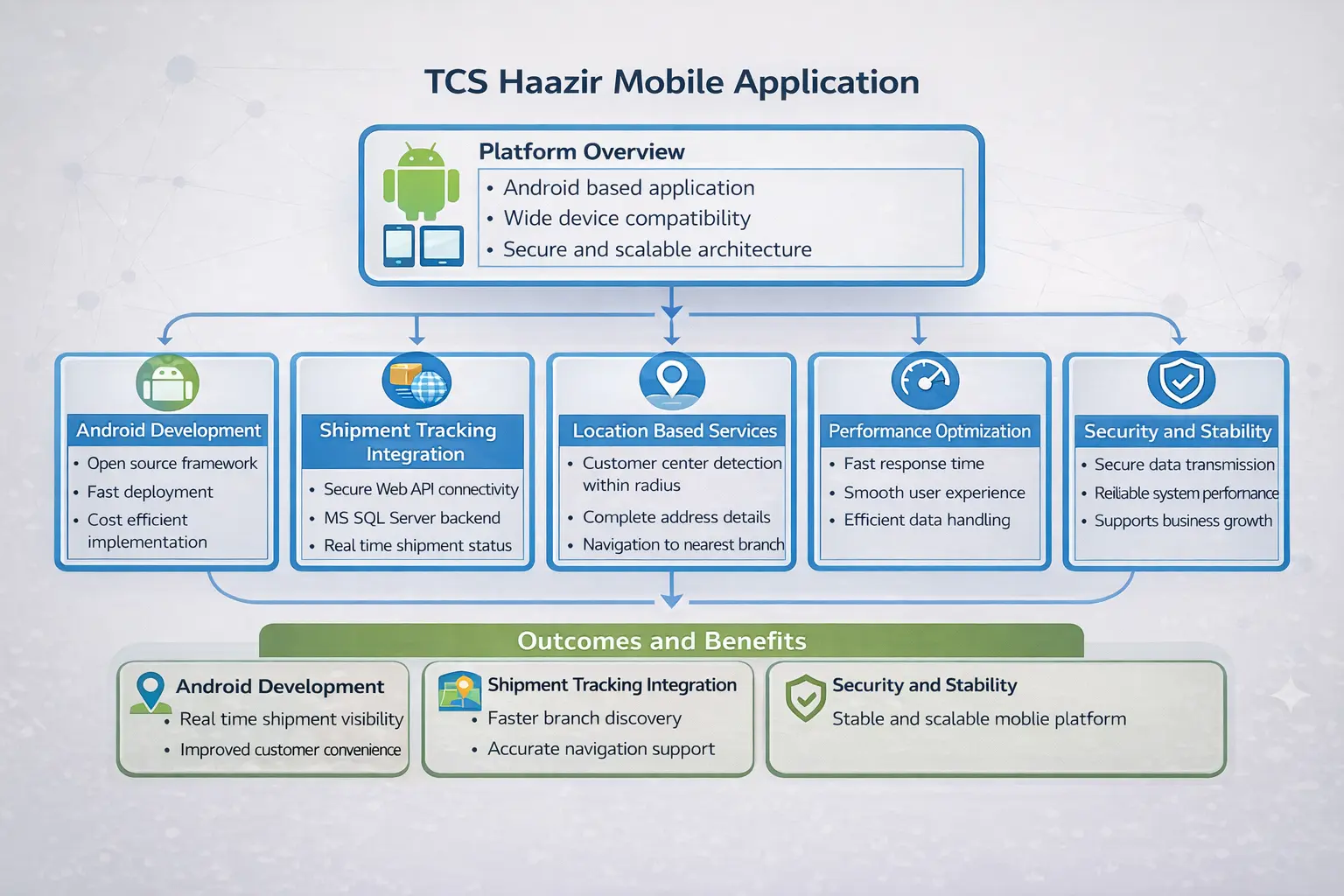 Mobile app development process