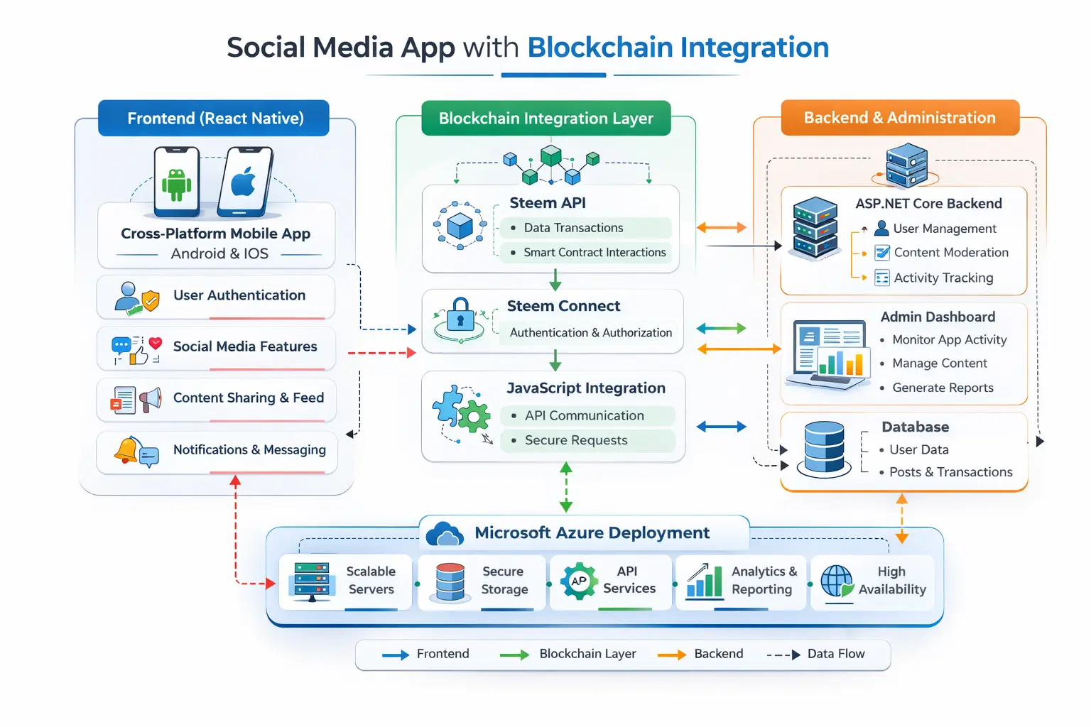Social media networking with blockchain
