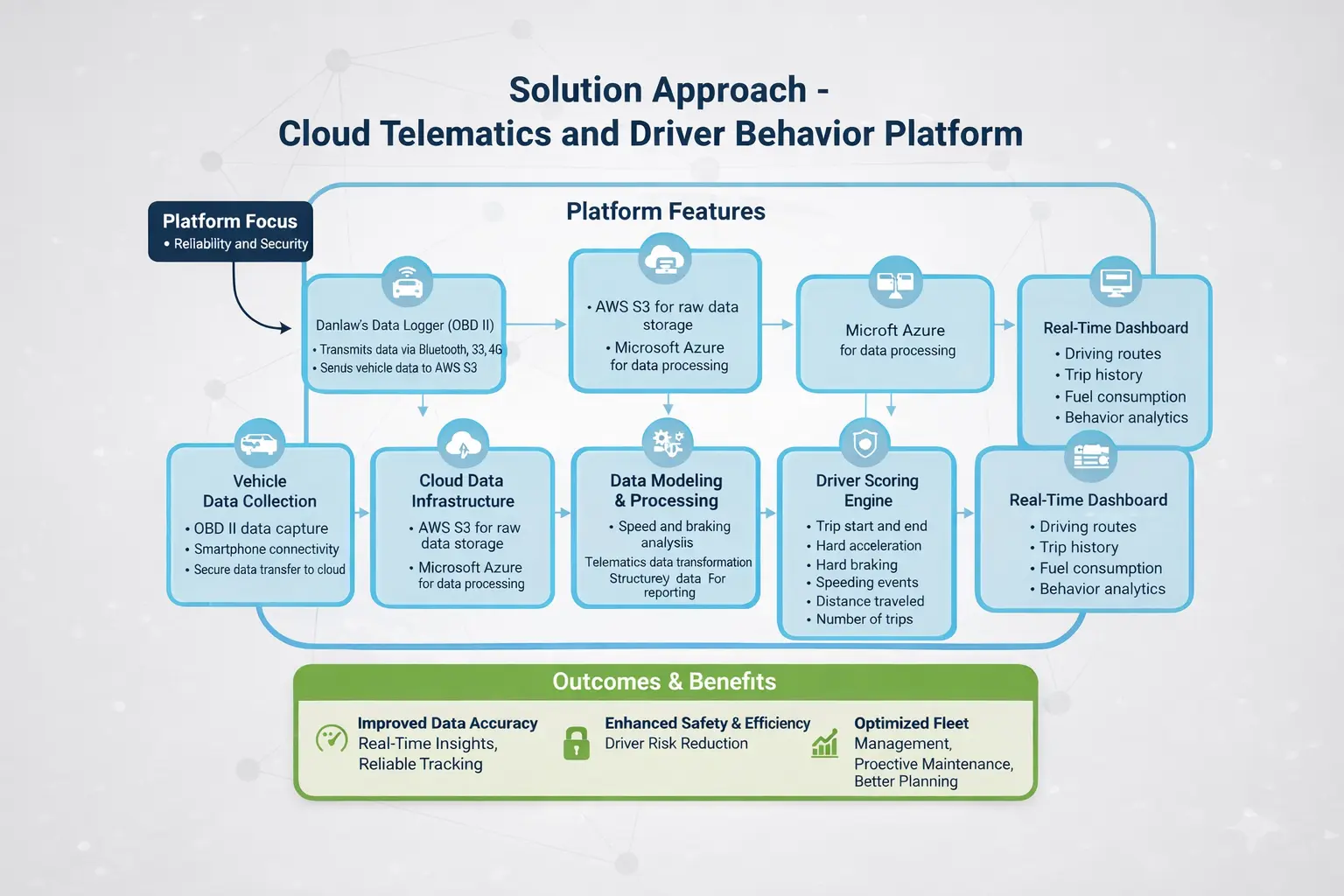 cloud telematics solution