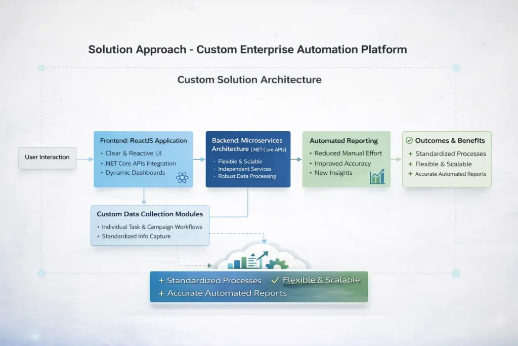 custom enterprise platform workflow