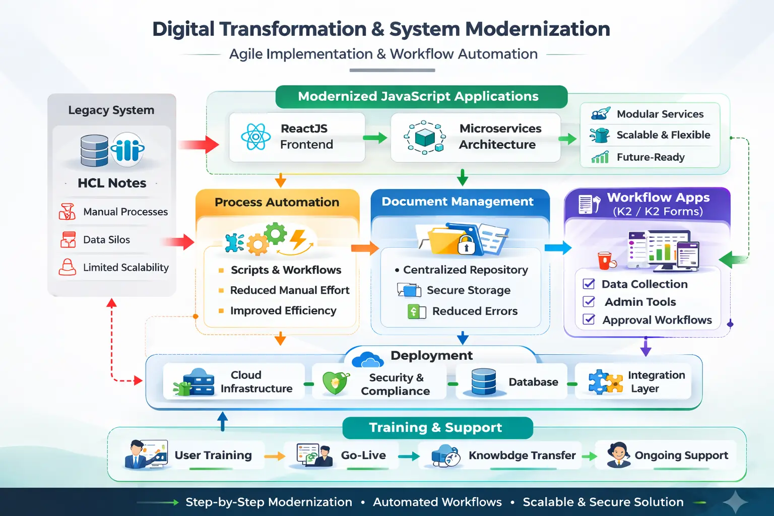 digital transformation