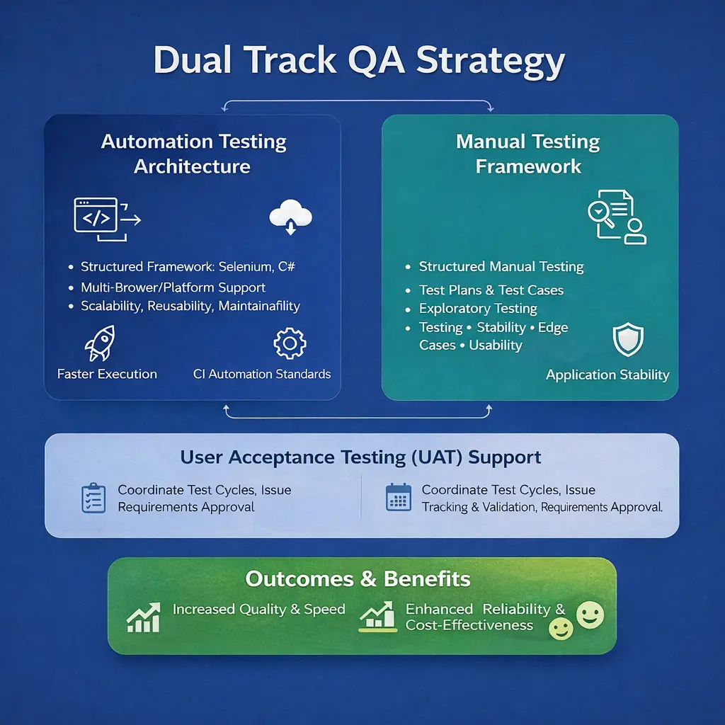 dual track qa strategy