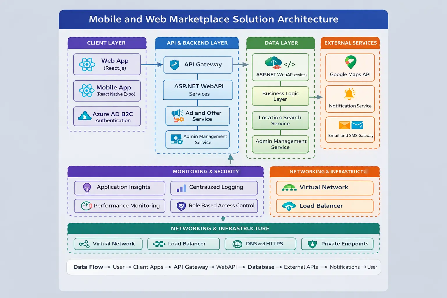 easy finance solution architecture