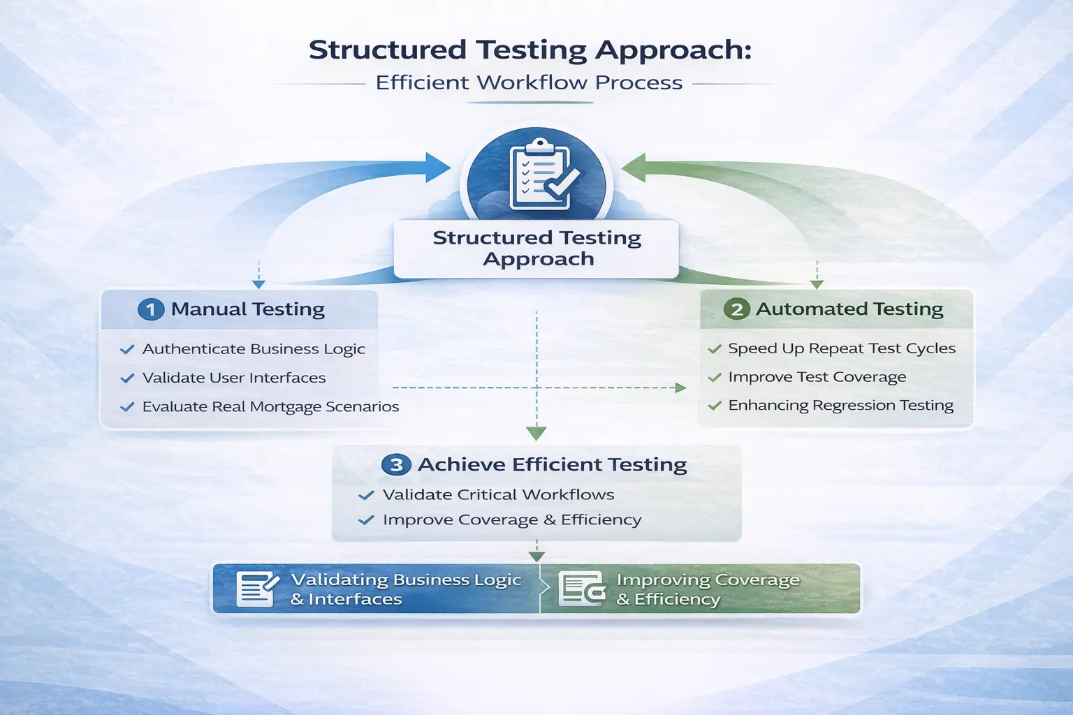 QA Testing workflow