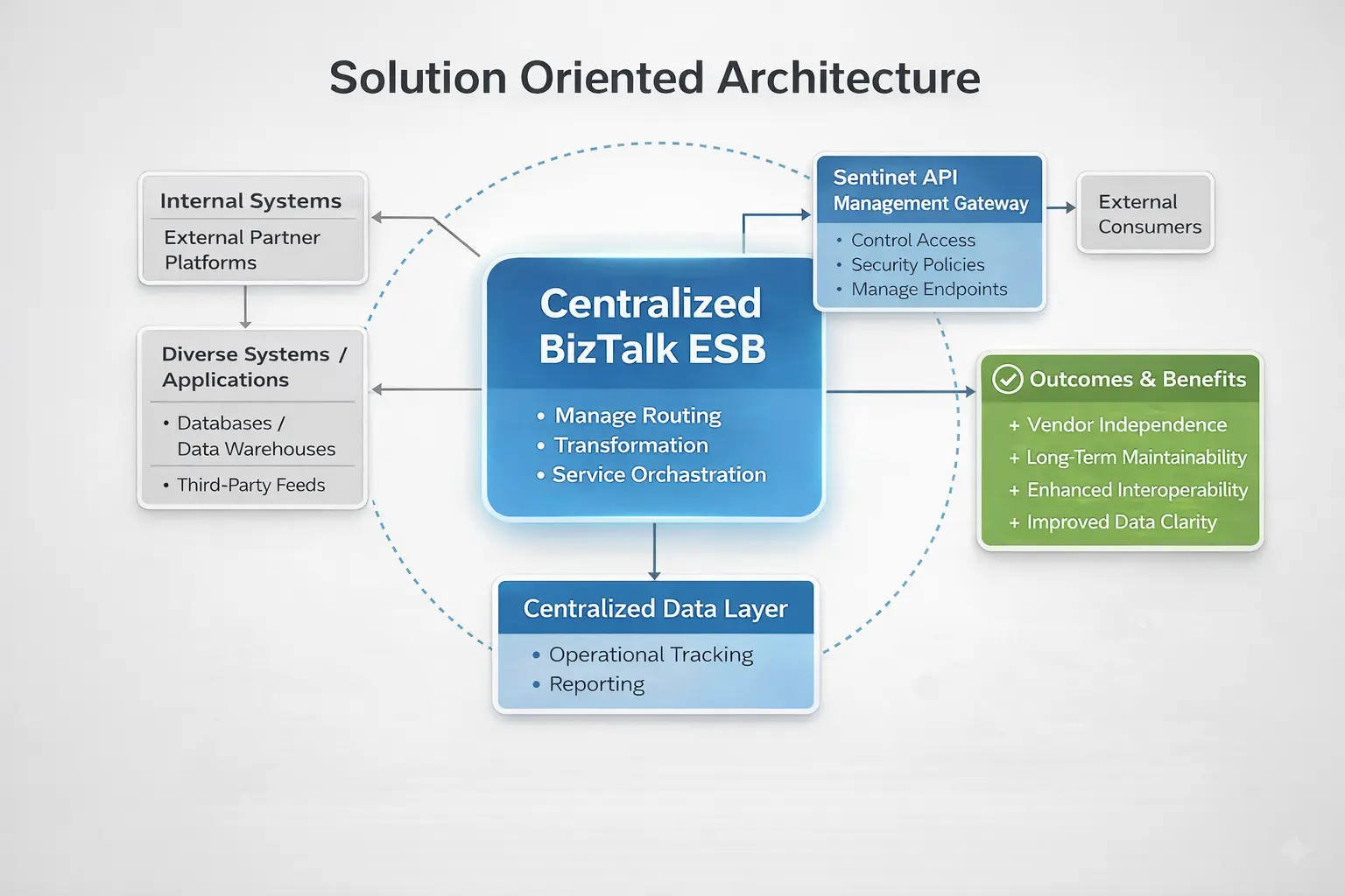 solution oriented architecture