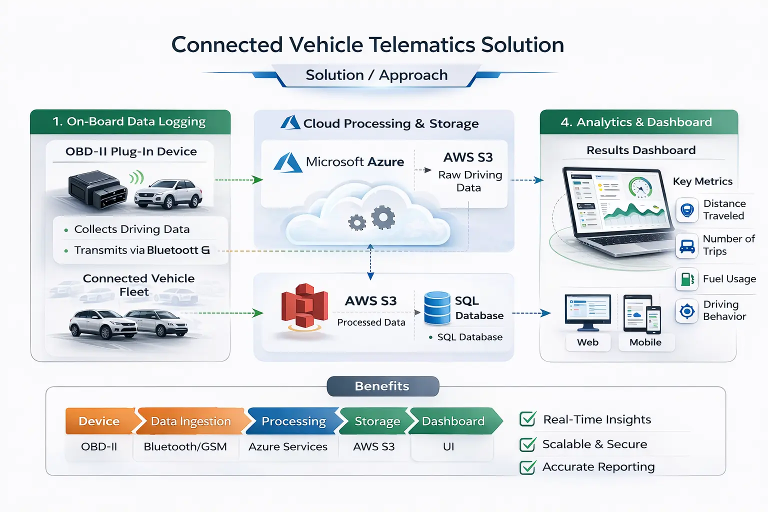 vehicle telematics solution