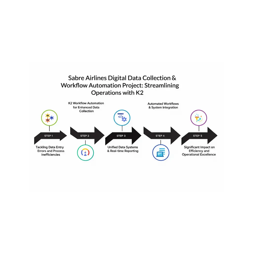 airline workflow automation