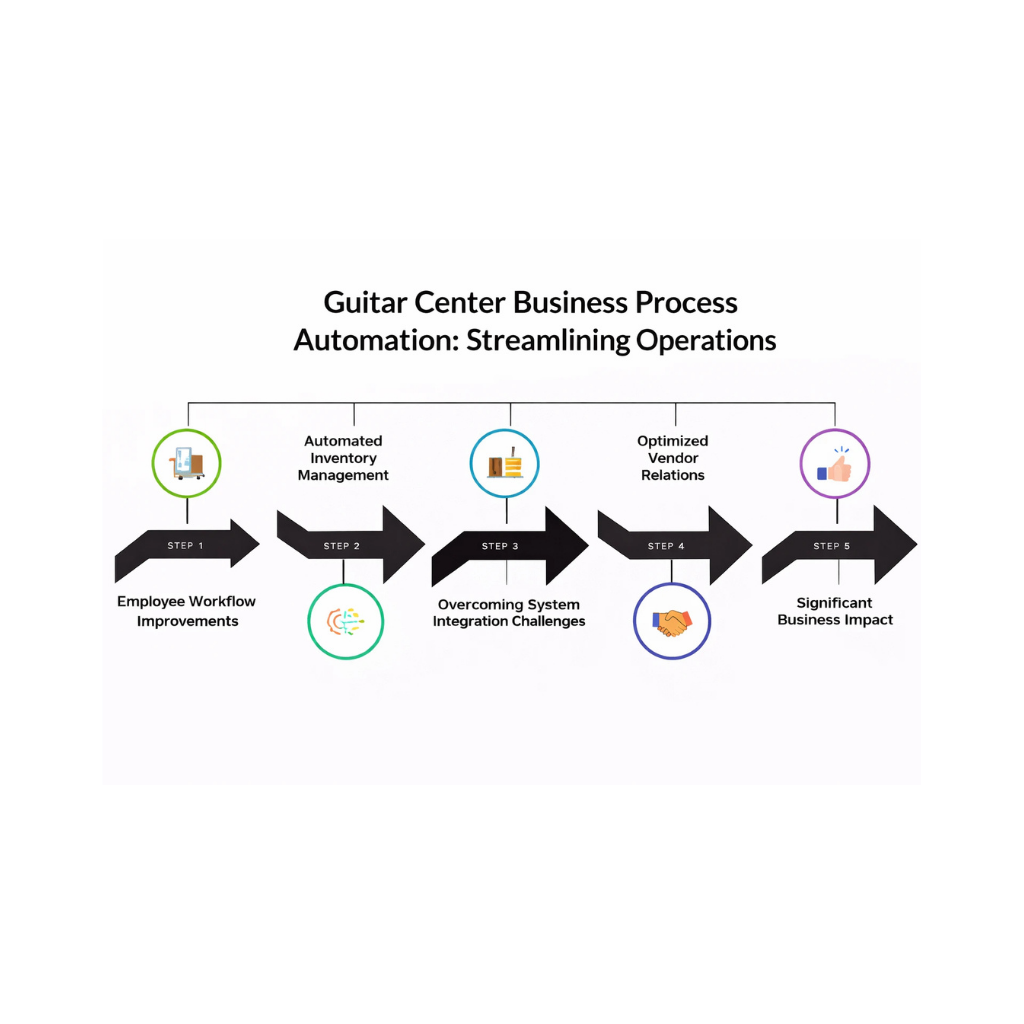 Process automation workflow