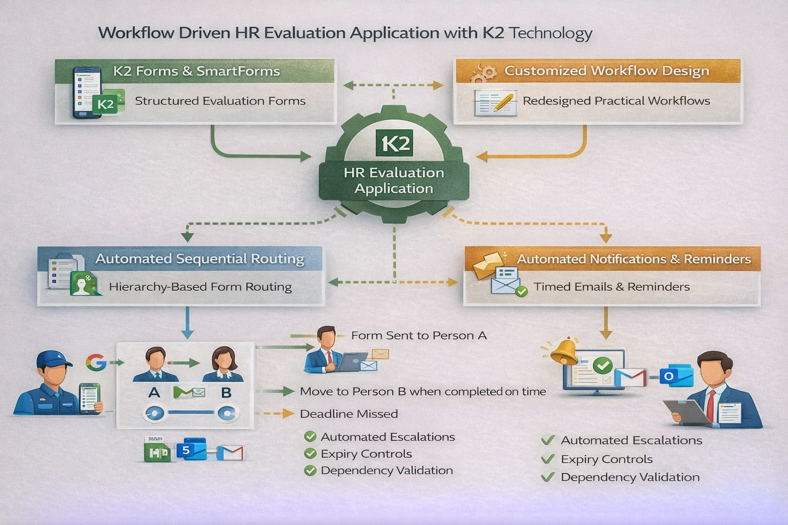 HR workflow automation