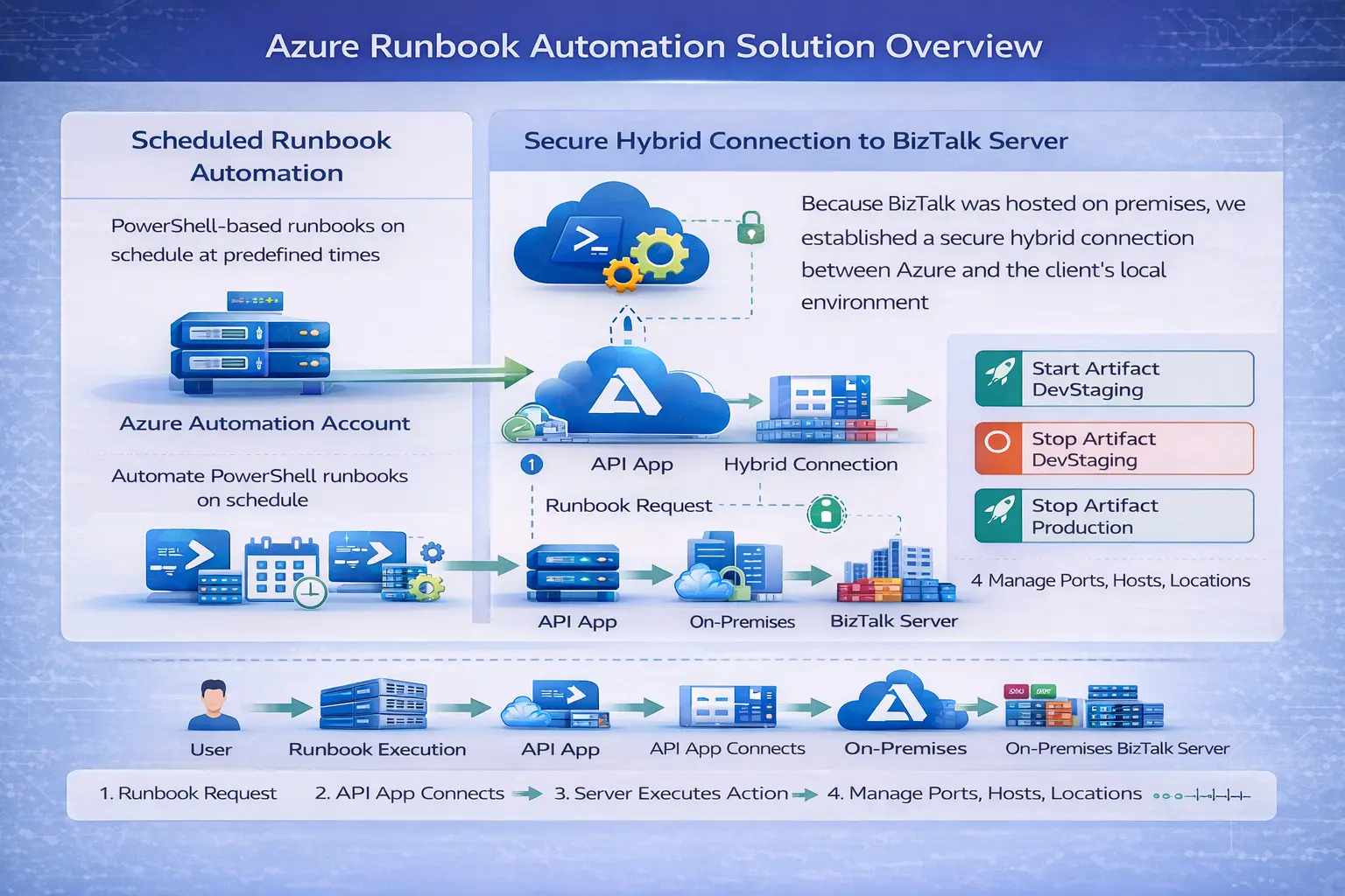 azure runbook automation overview