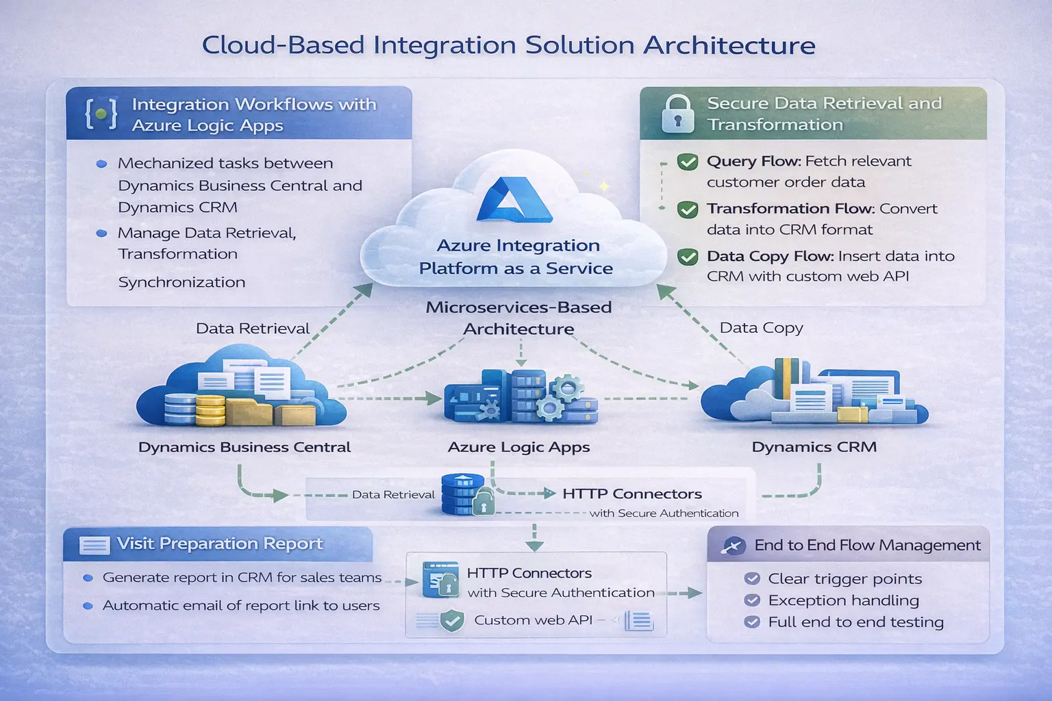 cloud based solution architecture