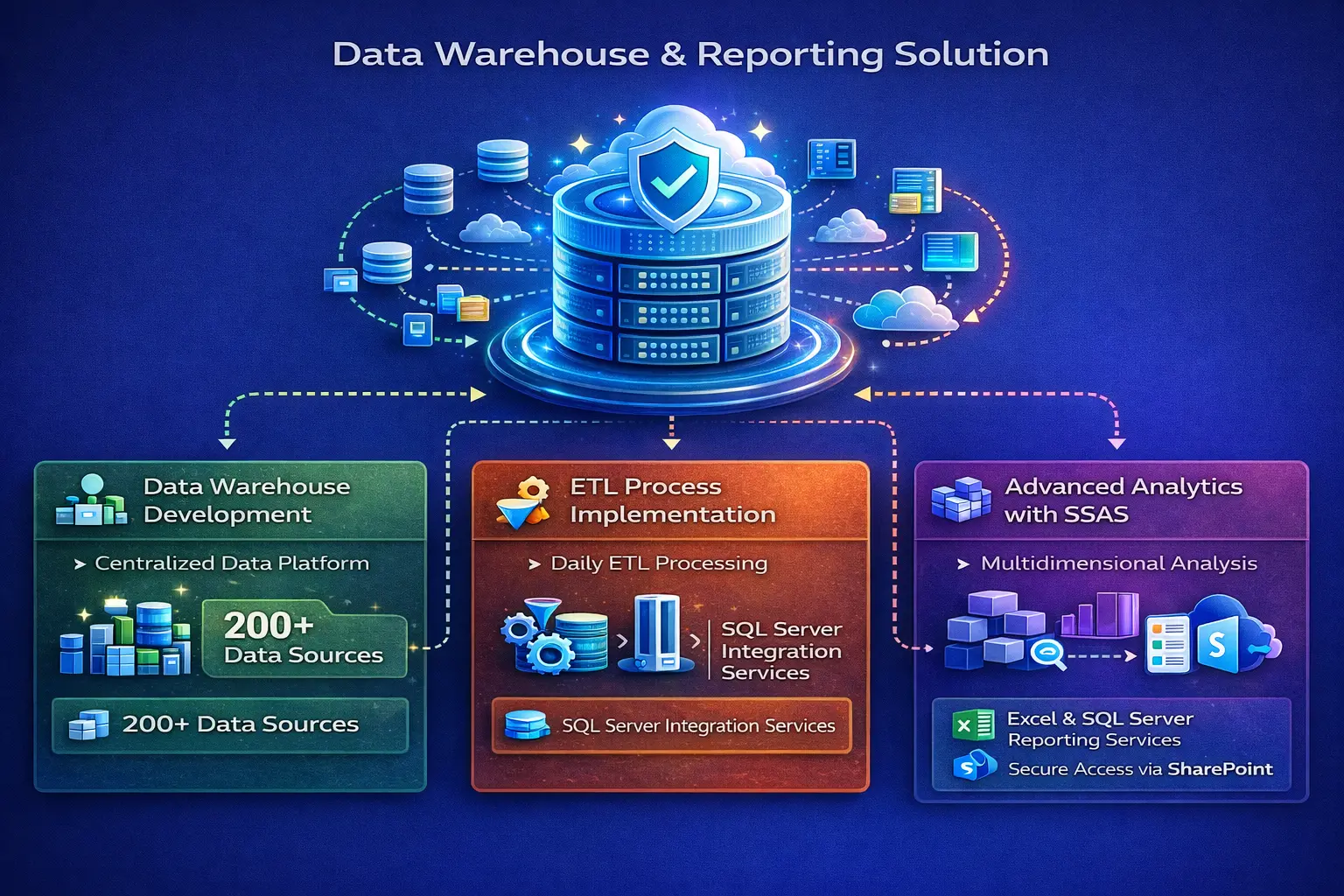 data warehouse solution