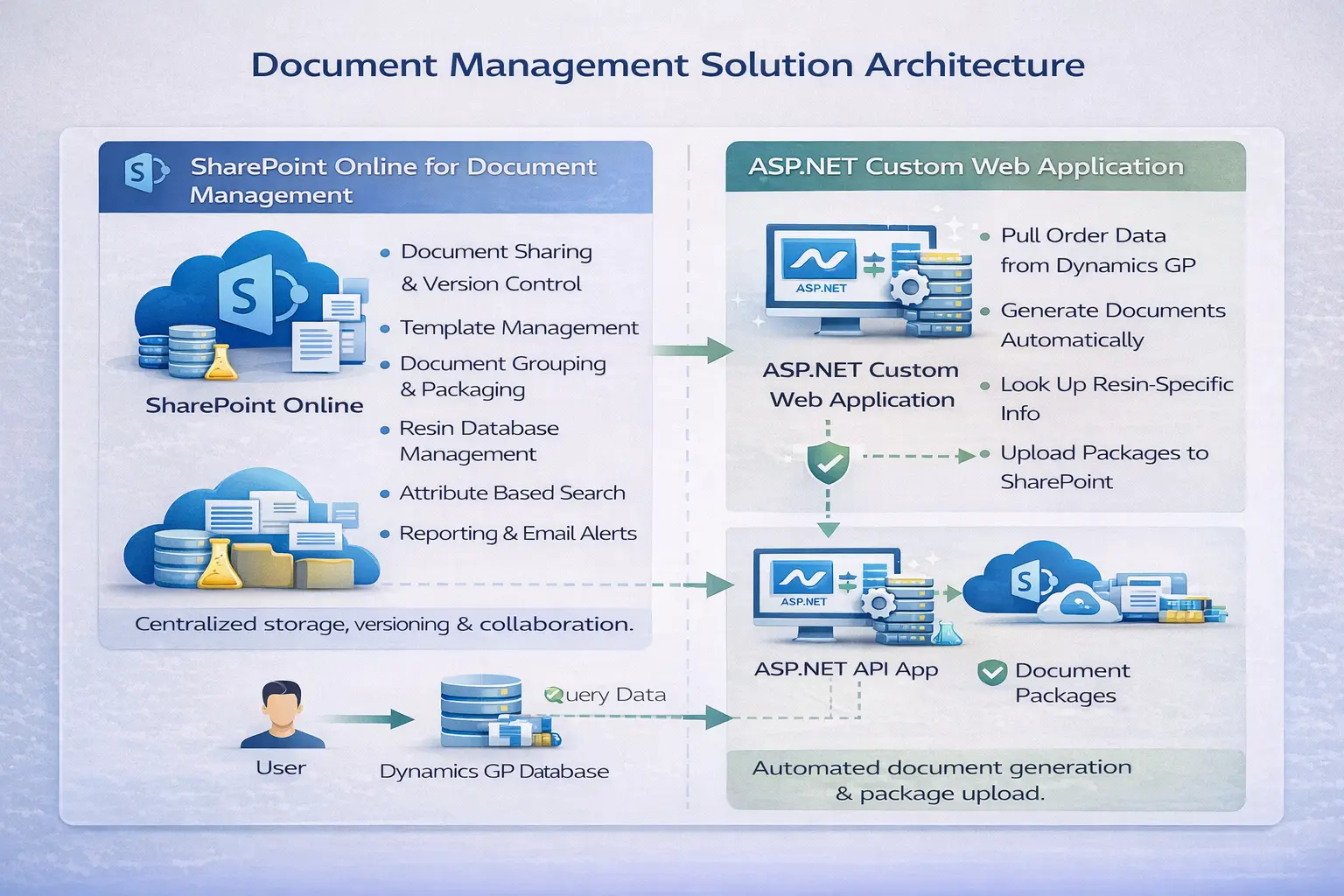 document management solution architecture