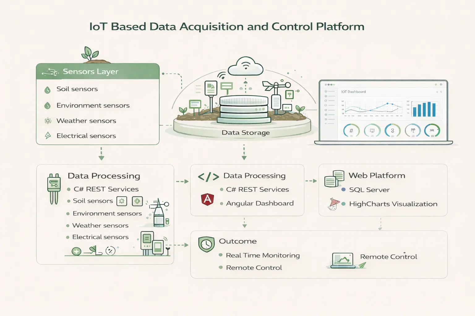 iot development solution