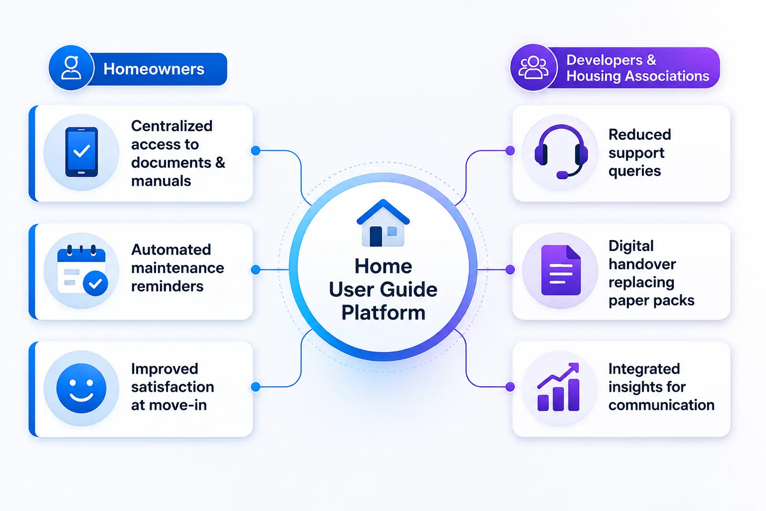 Infographic showing a Home User Guide Platform with key benefits for homeowners and developers through connected digital solutions.