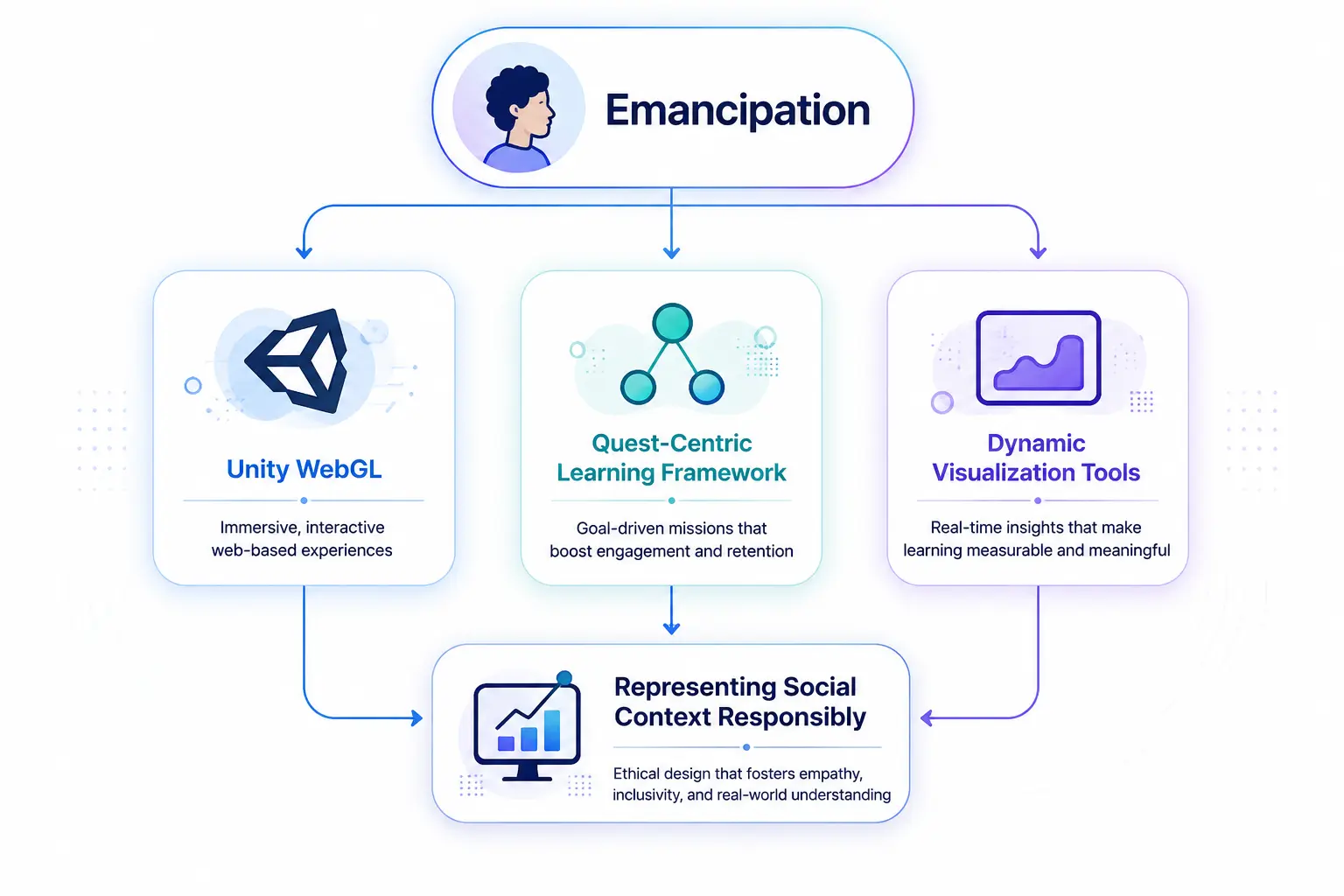 Infographic illustrating an interactive learning framework using Unity WebGL, quest based learning, dynamic visualization, and responsible social context representation.