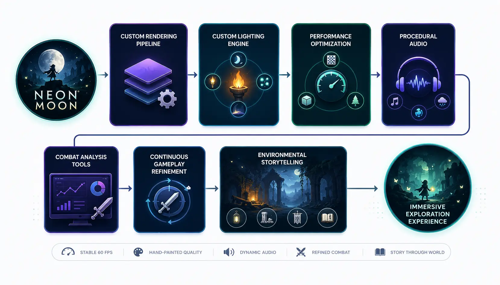 Workflow infographic showing a Unity game architecture with custom rendering, dynamic lighting, performance optimization, procedural audio, combat analysis, and environmental storytelling.