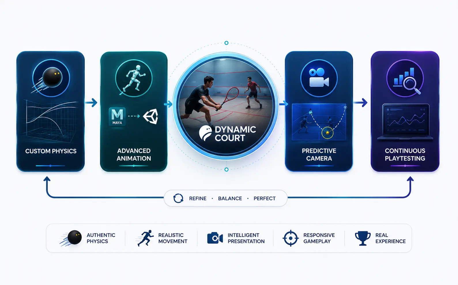 Workflow infographic showing a squash game system with custom physics, advanced animation, predictive camera controls, and continuous gameplay refinement.