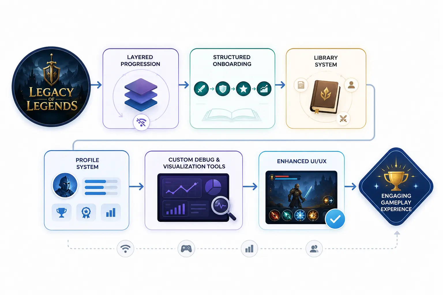 Workflow infographic showing a Unity game architecture with layered progression, onboarding, player profiles, knowledge library, debugging tools, and an enhanced gameplay interface.