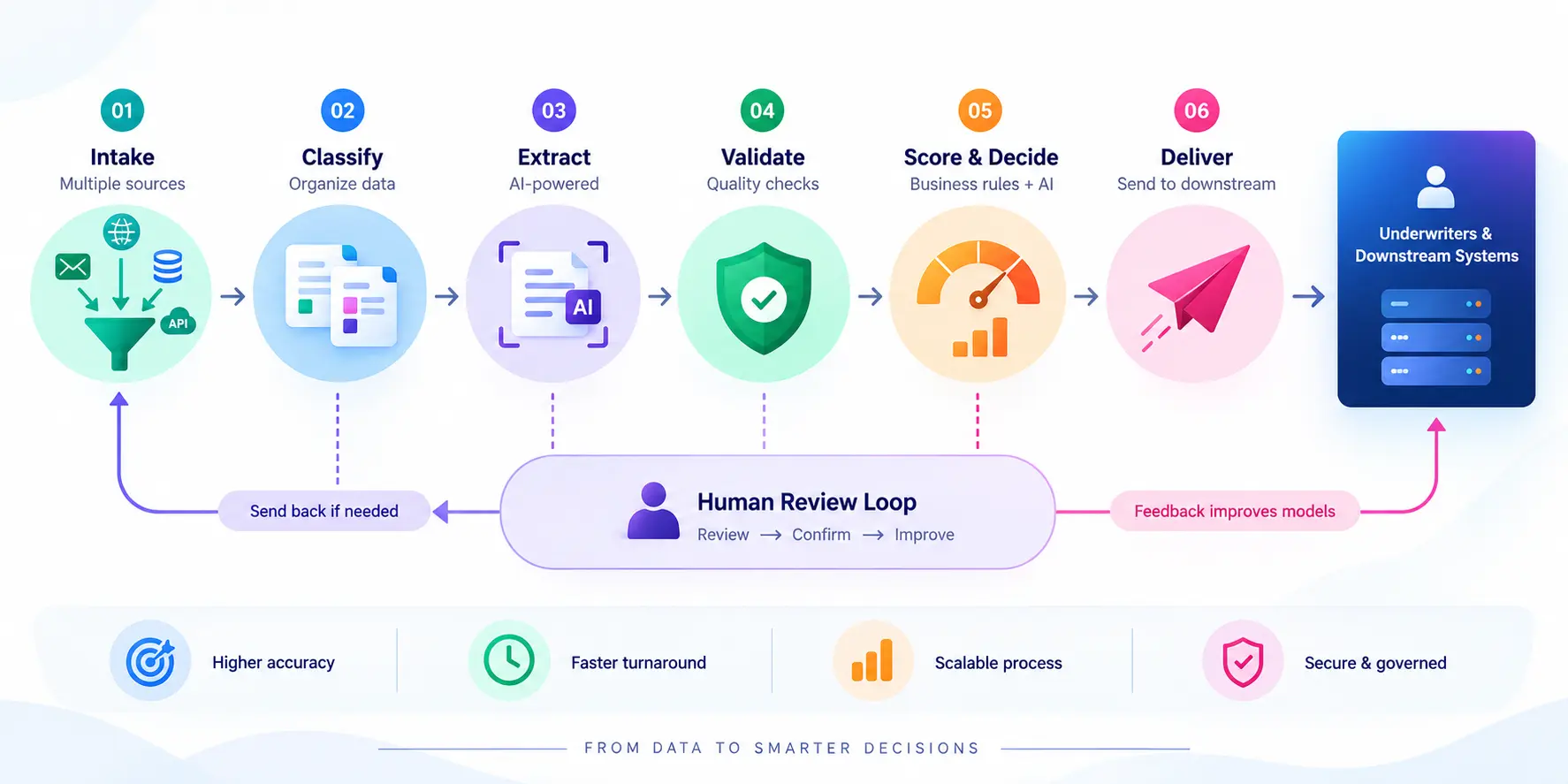 **Alt text:** A clean, modern infographic illustrating an AI powered insurance underwriting workflow. Six colorful stages, Intake, Classify, Extract, Validate, Score & Decide, and Deliver, are connected with arrows from left to right, ending at Underwriters & Downstream Systems. A streamlined Human Review Loop below shows review, confirmation, and continuous model improvement. A bottom section highlights key benefits including higher accuracy, faster turnaround, scalability, and secure governance. The design uses a white background, soft gradients, minimal text, and rounded icons for a polished enterprise technology look.