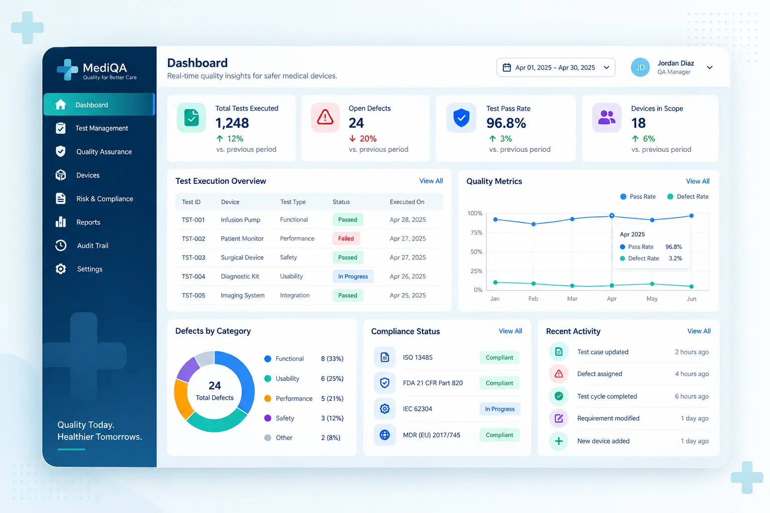 Medical quality assurance dashboard displaying test execution metrics, compliance tracking, defect analysis, quality trends, and device performance insights with dummy data.