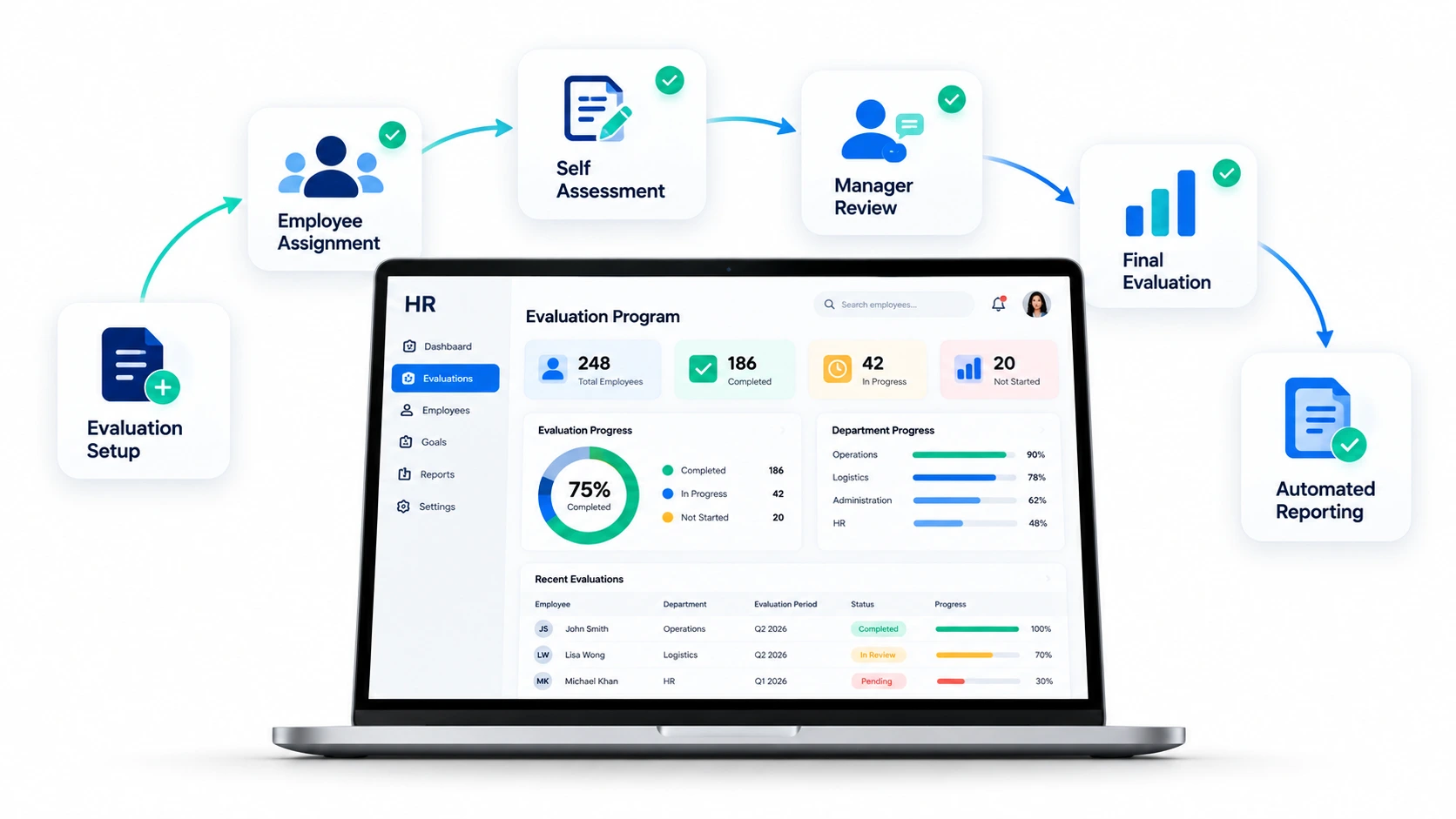 HR evaluation workflow dashboard displayed on a laptop, illustrating an automated employee performance review process with stages for evaluation setup, employee assignment, self assessment, manager review, final evaluation, and automated reporting, alongside dummy progress metrics, department performance, and evaluation status in a clean modern interface.