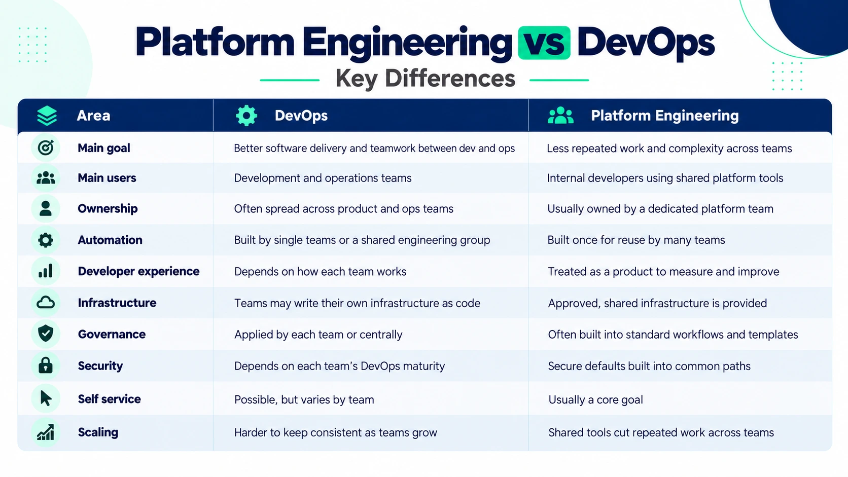 Platform Engineering vs DevOps Comparison
